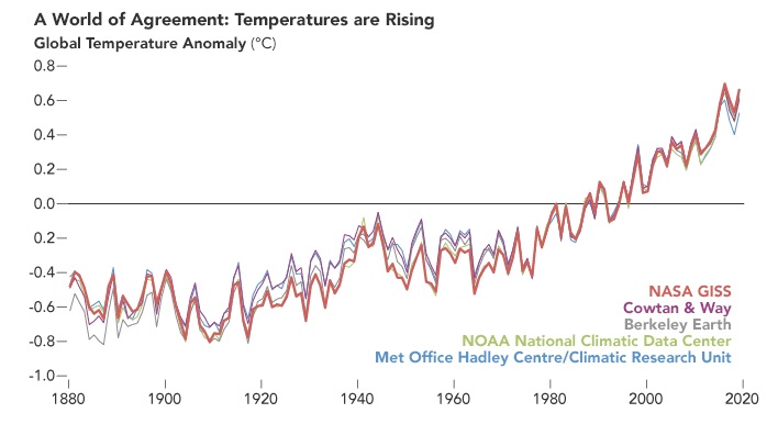 Grfico mostra a evoluo das temperaturas mdias no globo desde o incio das medies em 1980. Crdito: Met Office, NASA, NOAA, Berkeley Earth e Cowtan & Way.   