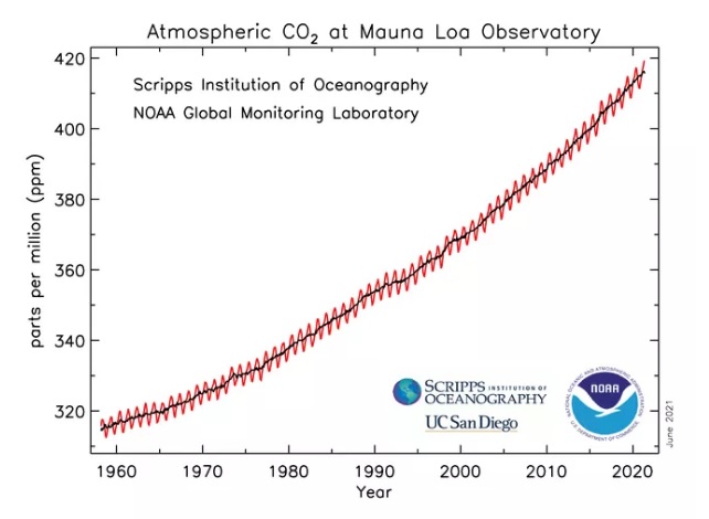 Quantidade de dixido de carbono na atmosfera medida no Observatrio  Atmosfrico de Mauna Loa, no Hava, pela NOAA e Scripps Institution of Oceanography nas ltimas dcadas. Crdito: NOAA Global Monitoring Laboratory