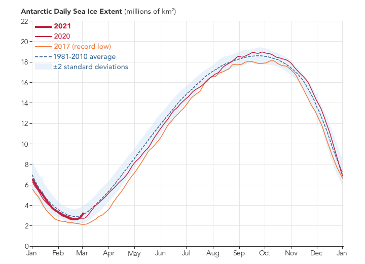 Observaes do degelo na Antrtica entre 1981 e 2021. Crdito: NASA