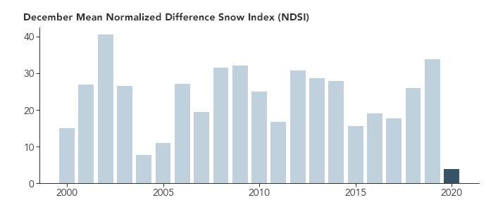 Grfico baseado em dados de satlite da Nasa indica a cobertura de neve no Monte Fuji durante todos os meses de dezembro desde o ano 2000. Crdito: NASA.