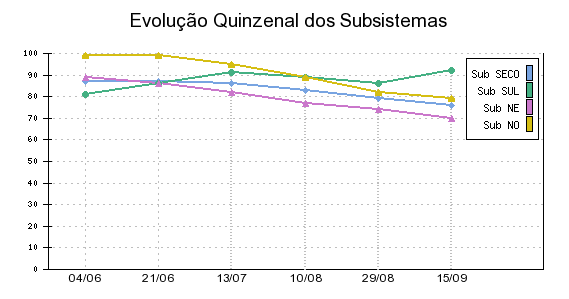 Grfico mostra a evoluo quinzenal da capacidade dos Subsistemas que compem o Sistema Eltrico Brasileiro. Crdito: Apolo11.com/ONS 