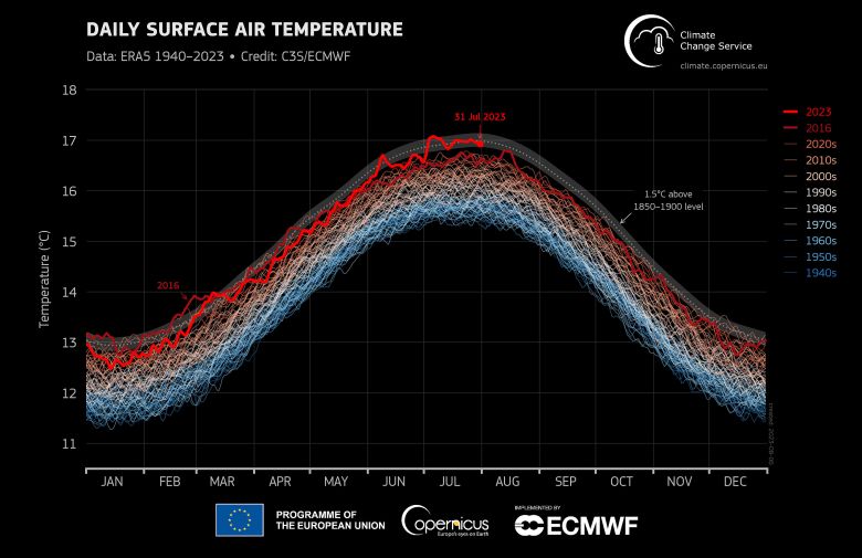 Temperatura diria global do ar na superfcie de primeiro de janeiro de 1940 a 31 de julho de 2023, indicando uma srie temporal para cada ano. Crdito: C3S/ECMWF.
