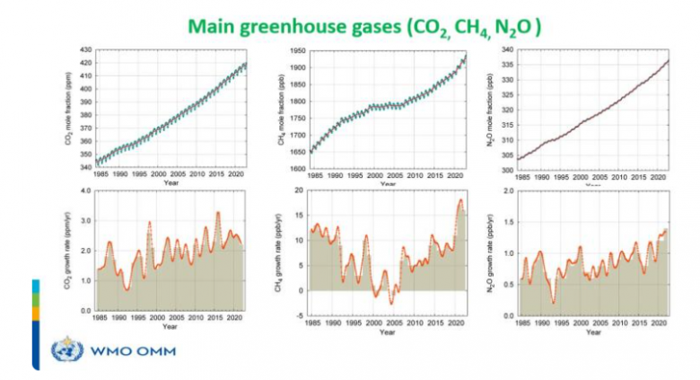 Grficos mostram aumento das concentraes dos principais gases de efeito estufa no decorrer dos ltimos anos. Crdito: Divulgao OMM