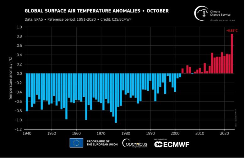 Grfico mostra a mdia de temperatura global para o ms de outubro ao longo das dcadas. Crdito: C3S/ECMWF