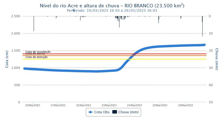 Grfico mostra a elevao do nvel do Rio Acre, em Rio Branco, nos ltimos dias. Crdito: Servio Geolgico do Brasil