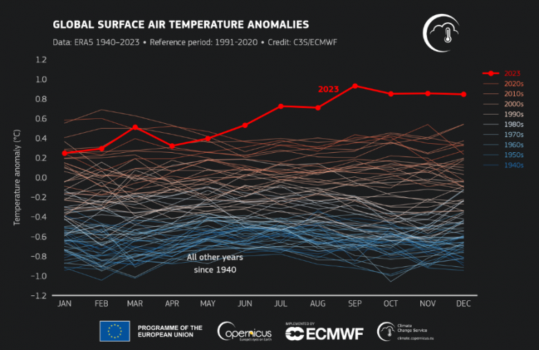 Anomalias mensais da temperatura global do ar desde 1940. 2023  destaque com uma linha vermelha grossa, enquanto os outros anos so mostrados com linhas mais finas. Crdito: C3S/ECMWF.