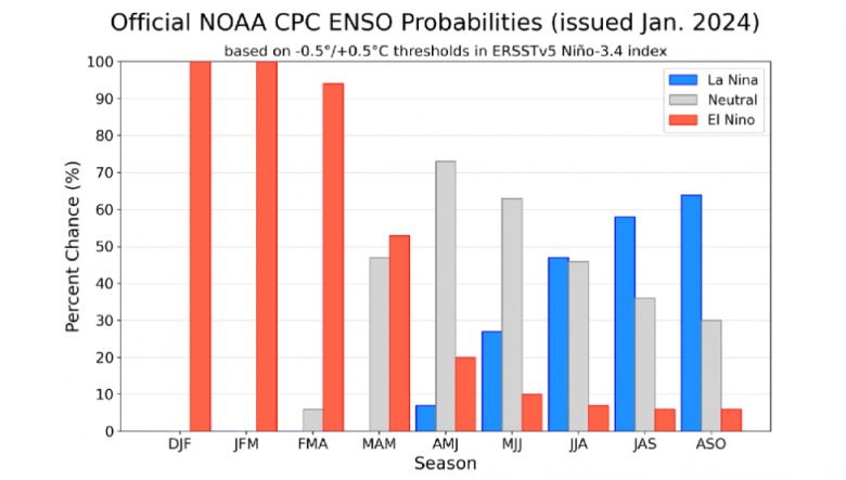 Projees da NOAA indicam situao de neutralidade a partir de abril e o reaparecimento do La Nia no segundo semestre deste ano. Crdito: NOAA