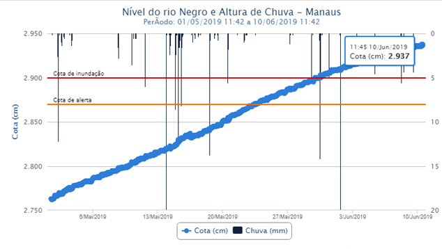 Gráfico mostra elevação do nível do Rio Negro nos últimos dias. Crédito: Serviço Geológico do Brasil.  