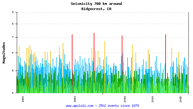 Sismicidade 700 km ao redor RidgeCrest, na Calif�rnia. 