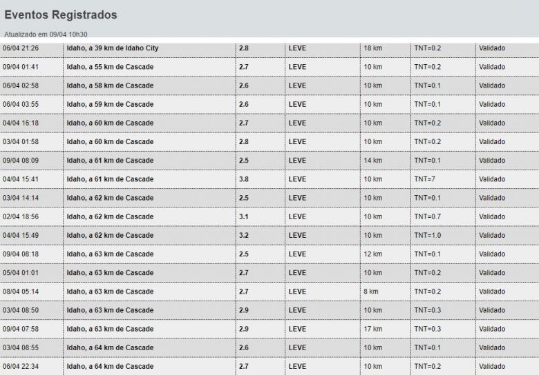 A lista de tremores registrados em Idaho na ltima semana pelo Servio Geolgico dos Estados Unidos pode ser consultada no Boletim Ssmico na home do Painel Global. 