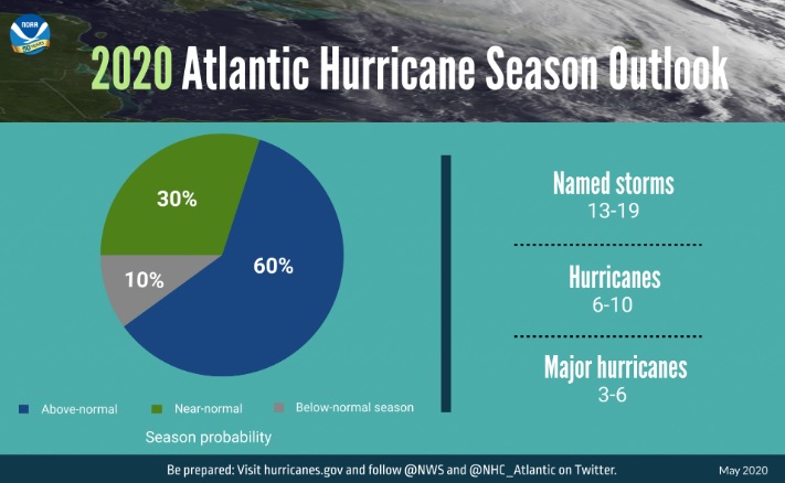 Projeções para temporada de furacões do Atlântico Norte e Mar do Caribe 2020. Crédito: NOAA. 
