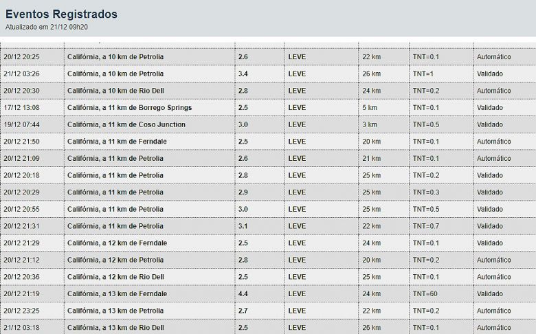 Parte das r�plicas ocorridas na regi�o da cidade de Petrolia, na costa da Calif�rnia, desde ontem. Cr�dito: Painel Global/USGS 