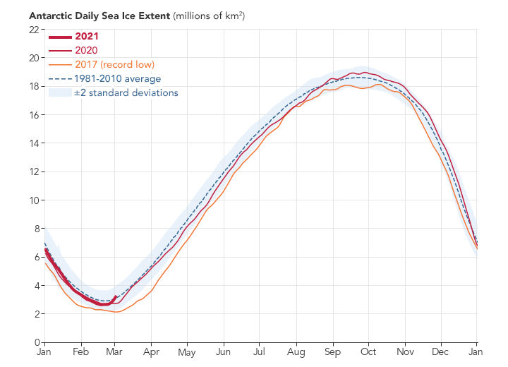 Observa��es do degelo na Ant�rtica entre 1981 e 2021. Cr�dito: NASA
