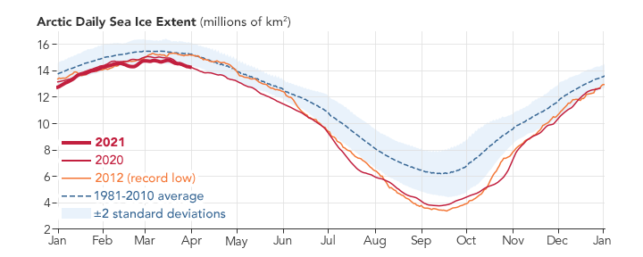Observações do degelo no Ártico entre 1981 e 2021. Crédito: NASA.
