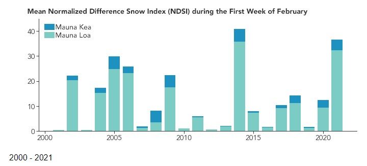 O gr�fico mostra o �ndice NDSI que avalia a quantidade de neve numa determinada �rea, no caso sobre os vulc�es Mauna Kea e Mauna Loa durante a primeira semana de fevereiro desde o ano 2000. � poss�vel observar que o ac�mulo de neve este ano � o maior desde 2014. 