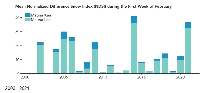 O gráfico mostra o índice NDSI que avalia a quantidade de neve numa determinada área, no caso sobre os vulcões Mauna Kea e Mauna Loa durante a primeira semana de fevereiro desde o ano 2000. É possível observar que o acúmulo de neve este ano é o maior desde 2014. 