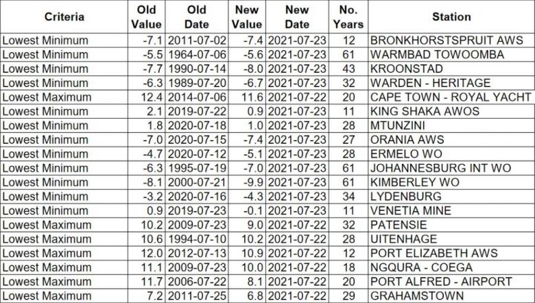 Temperaturas m�nimas e recordes observados em cidades da �frica do Sul na manh� desta sexta-feira, dia 23. Cr�dito: SA Weather Service 