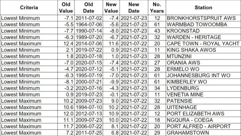 Temperaturas mínimas e recordes observados em cidades da África do Sul na manhã desta sexta-feira, dia 23. Crédito: SA Weather Service 