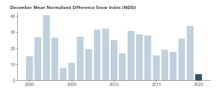 Gr�fico baseado em dados de sat�lite da Nasa indica a cobertura de neve no Monte Fuji durante todos os meses de dezembro desde o ano 2000. Cr�dito: NASA.