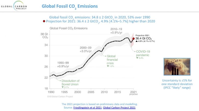 Projeção de emissões de dióxido de carbono na atmosfera em 2021 na comparação com anos anteriores. Crédito: Global Carbon Project/NOAA.