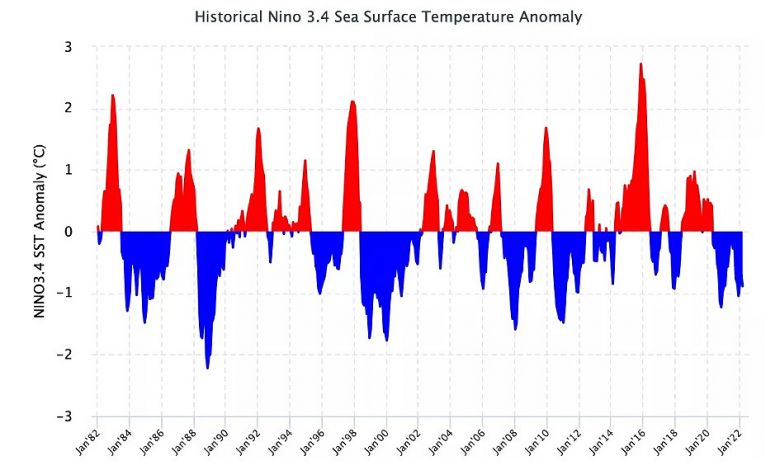 Probabilidade do La Niña continuar nos próximos trimestres. Crédito: Divulgação NOAA