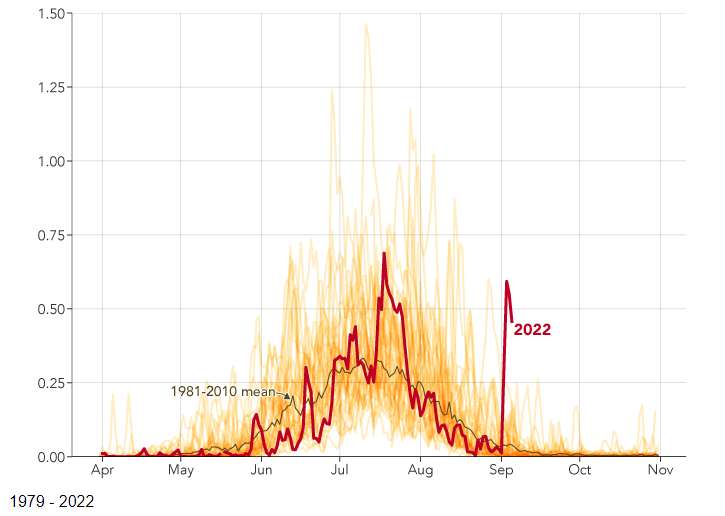 Nunca o derretimento do gelo na Groenl�ndia tinha atingido uma �rea t�o grande em setembro como agora. O mapa mostra os dois picos de 2022 em �rea perdida de gelo. Cr�dito: NASA