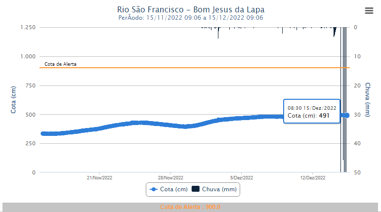 Grfico mostra a elevao do nvel do So Francisco em Bom Jesus da Lapa, no oeste da Bahia. Crdito: CPRM/SACE