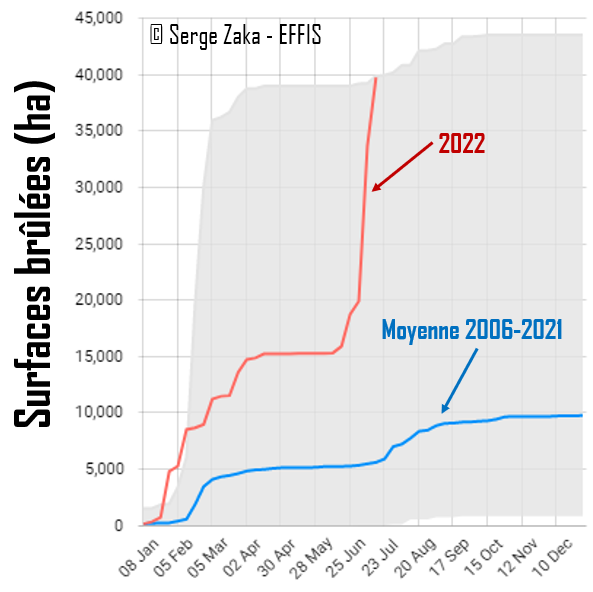 O ano de 2022 j� acumula 40 mil hectares de �rea queimada em inc�ndios florestais na Fran�a superando todo o per�odo de 2006 a 2021. Cr�dito: Divulga��o @SergeZaka
