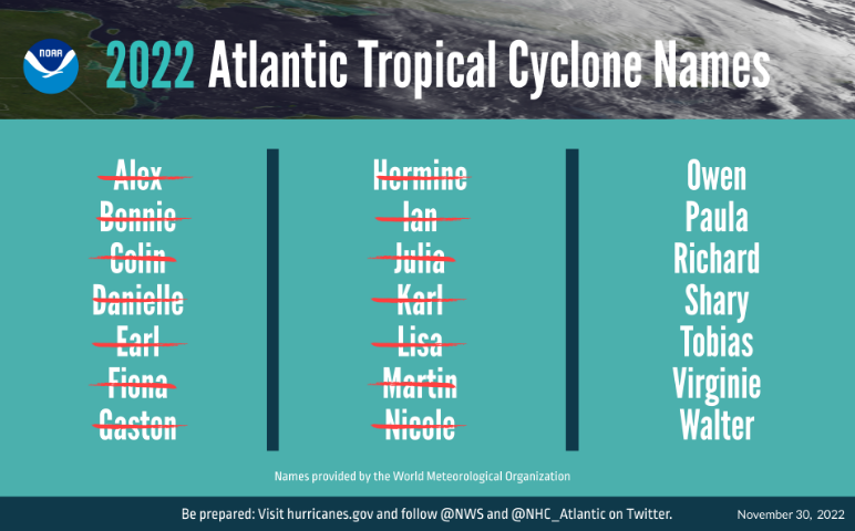 Lista dos nomes de tempestades projetada para o ano de 2022. Crdito: NHC/NOAA