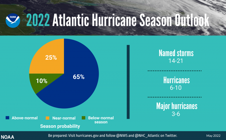 Previs�o oficial para a temporada de furac�es do Atl�ntico de 2022 divulgada em maio pela NOAA. Cr�dito: NOAA/NHC  