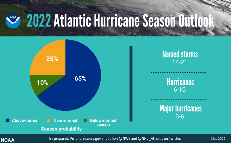 Previsão oficial para a temporada de furacões do Atlântico de 2022 divulgada em maio pela NOAA. Crédito: NOAA/NHC  