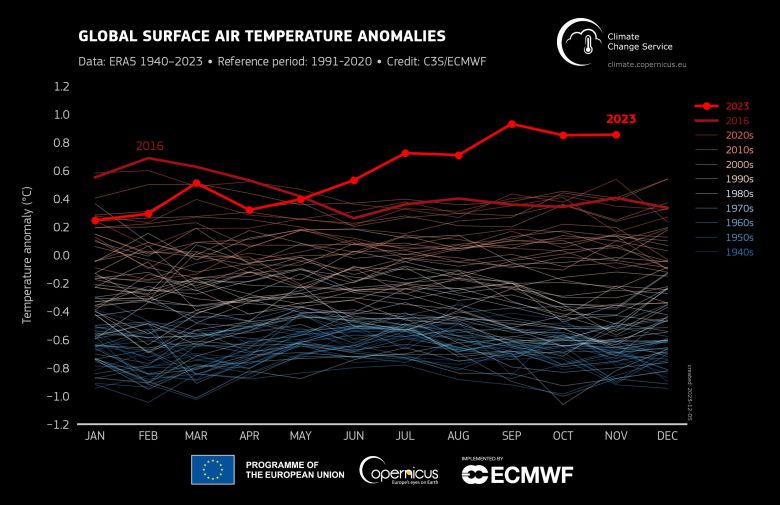Grfico mostra evoluo das mdias de temperaturas globais desde 1940. Crdito: Copernicus/ECMWF