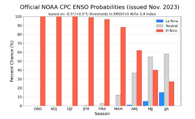 Gráfico mostra a probabilidade do fenômeno El Niño persistir nos próximos trimestres. Crédito: NOAA