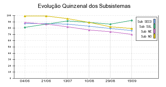 Gr�fico mostra a evolu��o quinzenal da capacidade dos Subsistemas que comp�em o Sistema El�trico Brasileiro. Cr�dito: Apolo11.com/ONS 