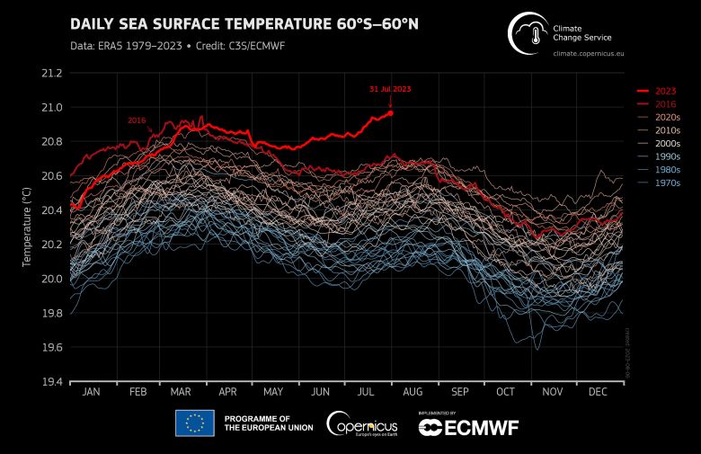 Temperatura global mdia diria da superfcie do mar representada como uma srie temporal para cada ano de primeiro de janeiro de 1979 a 31 de julho de 2023. Crdito: C3S/ECMWF.