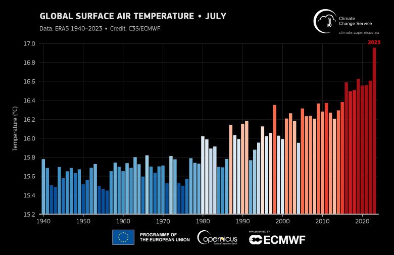 Grfico mostra a temperatura mdia global do ar para todos os meses de julho de 1940 a 2023. Os tons de azul indicam anos mais frios, enquanto os tons de vermelho mostram anos mais quentes do que a mdia. Crdito: C3S/ECMWF.