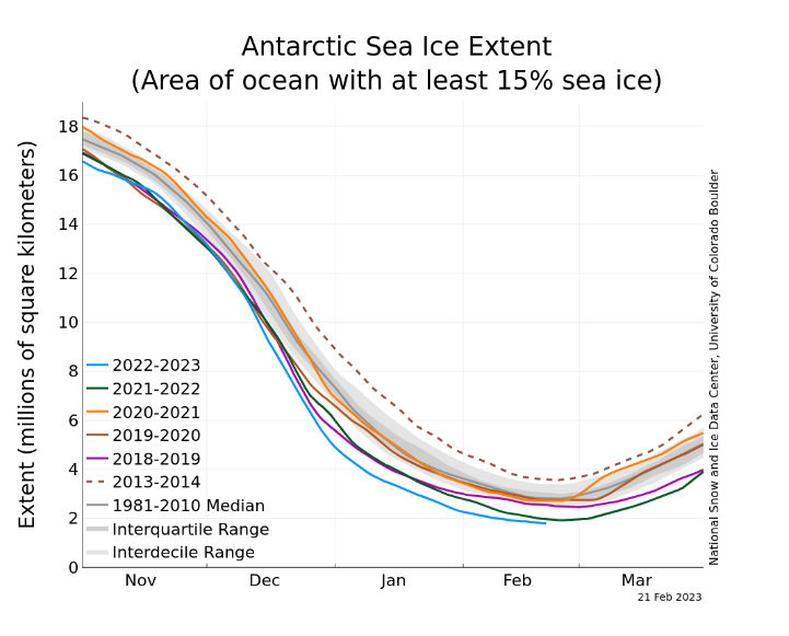 O grfico mostra a extenso do gelo marinho da Antrtida em 21 de fevereiro de 2023, juntamente com os dados de perdos anteriores. Os mnimos recordes consecutivos de 2022 e 2023 aparecem na linha azul. Crdito: NSIDC 