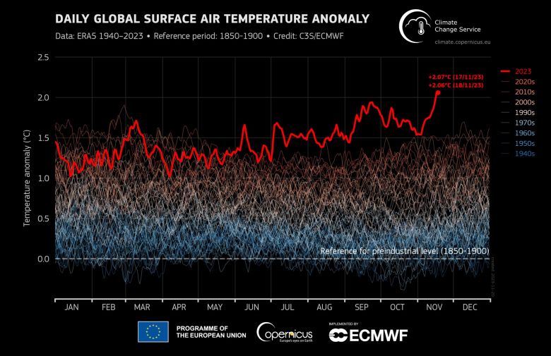 Grfico mostra que 17 de novembro foi o primeiro dia em que a temperatura global excedeu 2C acima dos nveis pr-industriais. Crdito: @CopernicusECMWF
