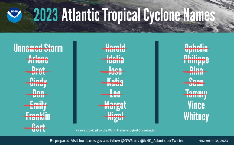Lista de nomes selecionados para a temporada de furacões do Atlântico de 2023 pela Organização Meteorológica Mundial. Crédito: NOAA/OMM/NHC 