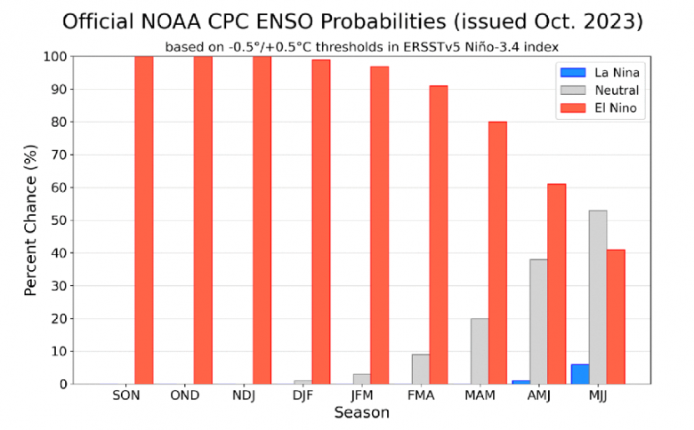 Grfico mostra a probabilidade do El Nio continuar pelos prximos trimestres at pelo menos maio de 2024. Crdito: NOAA