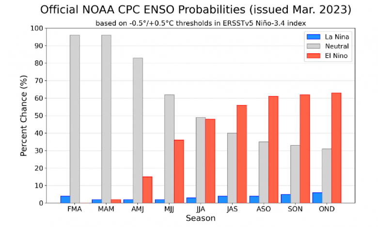 Projees da NOAA indicam que o El Nio pode voltar a atuar a partir do meio do ano. Crdito: NOAA