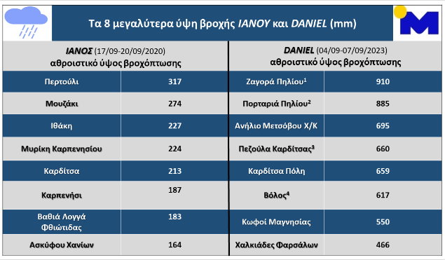 Maiores volumes de chuva comparativos entre o ciclone Ianos em 2020 e a tempestade Daniel em 2023. Cr�dito: Meteo.gr