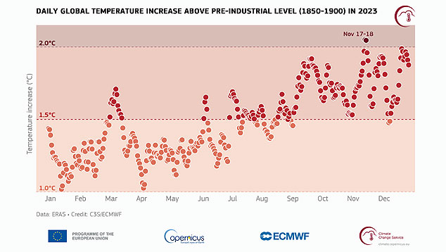 Grfico mostra as temperaturas globais dirias em 2023, evidenciando vrios dias de aumento acima da mdia de 18501900, perodo de referncia pr-industrial. Crdito: C3S/ECMWF
