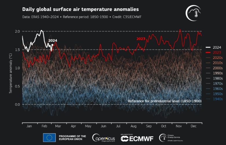 Grfico mostra anomalias mdias dirias da temperatura do ar nas ltimas dcadas em relao a mdia do perodo pr-industrial. Crdito: C3S/ECMWF