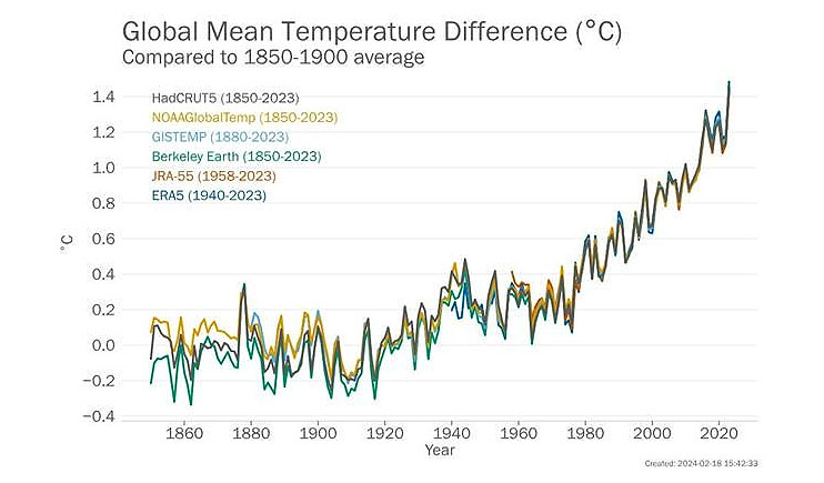 Grfico mostra anomalias anuais da temperatura mdia global, de 1850 a 2023. Crdito: OMM
