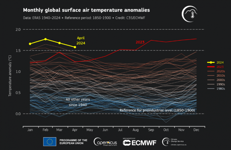 Anomalias mensais da temperatura global do ar relativas a 18501900 e 1940-2024. Crdito: C3S/ECMWF