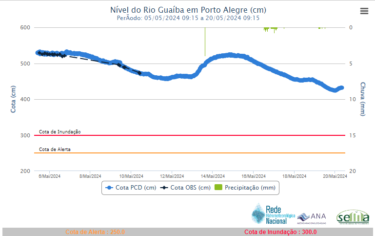 Gr�fico mostra queda do n�vel do Gua�ba observada em Porto Alegre nos �ltimos dias. Cr�dito: Servi�o Geol�gico do BR