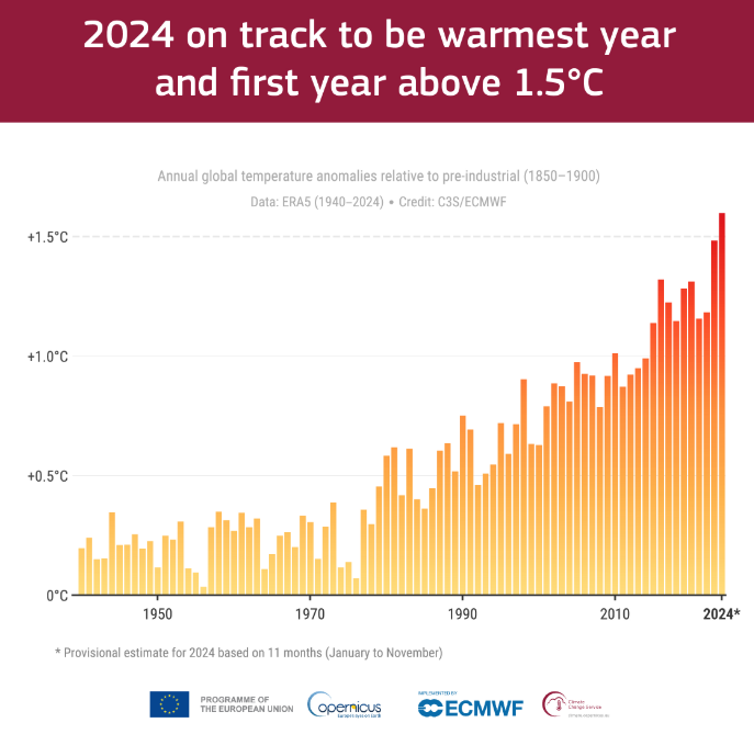 Evolu��o do aumento das temperaturas m�dias globais desde 1940. Cr�dito: @CopernicusECMWF