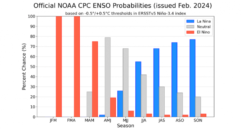 Nova projeo da NOAA, divulgada em 8 de fevereiro, indica um enfraquecimento progressivo do El Nio a partir de abril de 2024. Crdito: NOAA 