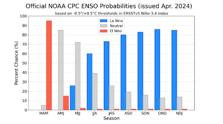 Probabilidade do retorno do La Nia cresce muito a partir de junho, segundo as projees atualizadas da NOAA. Crdito: NOAA  